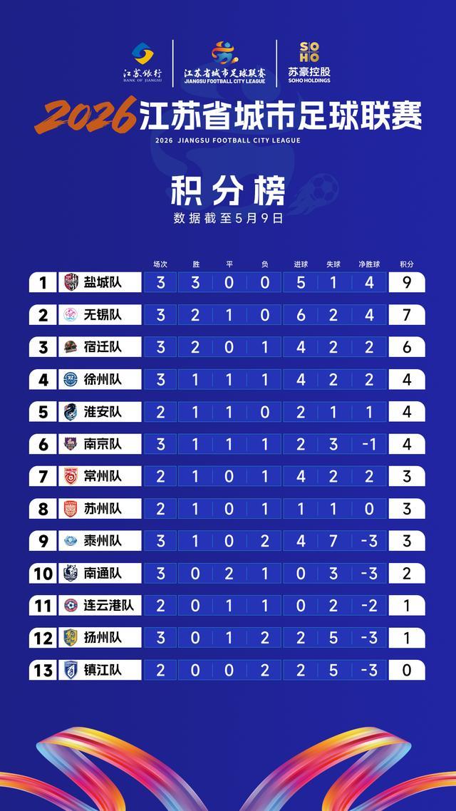 开云体育-“苏超”最新积分榜：盐城队稳居榜首，无锡队升至第二名
